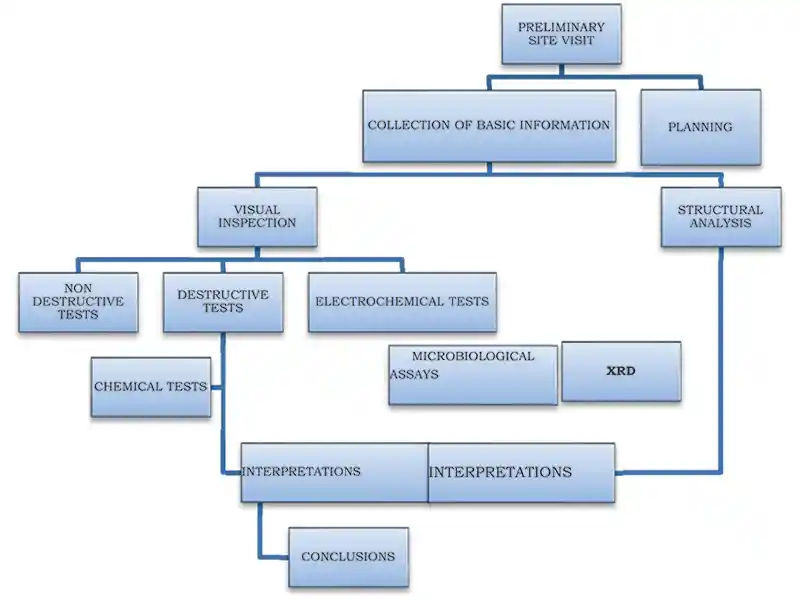 The technical service life of a reinforced concrete building