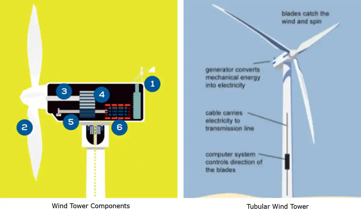 The wind sector in India