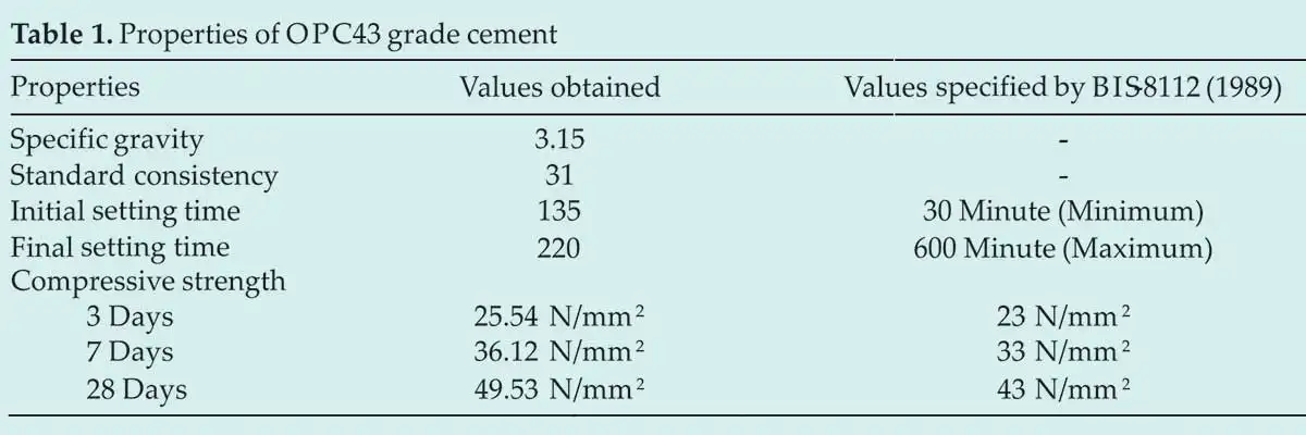the effect of Sugarcane Bagasse Ash (SCBA) and Waste Glass (WG)