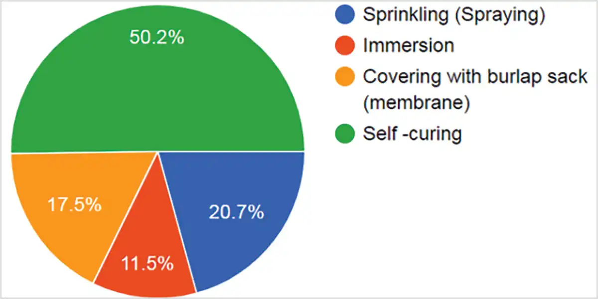 A Google form was circulated among civil engineering fraternity in India