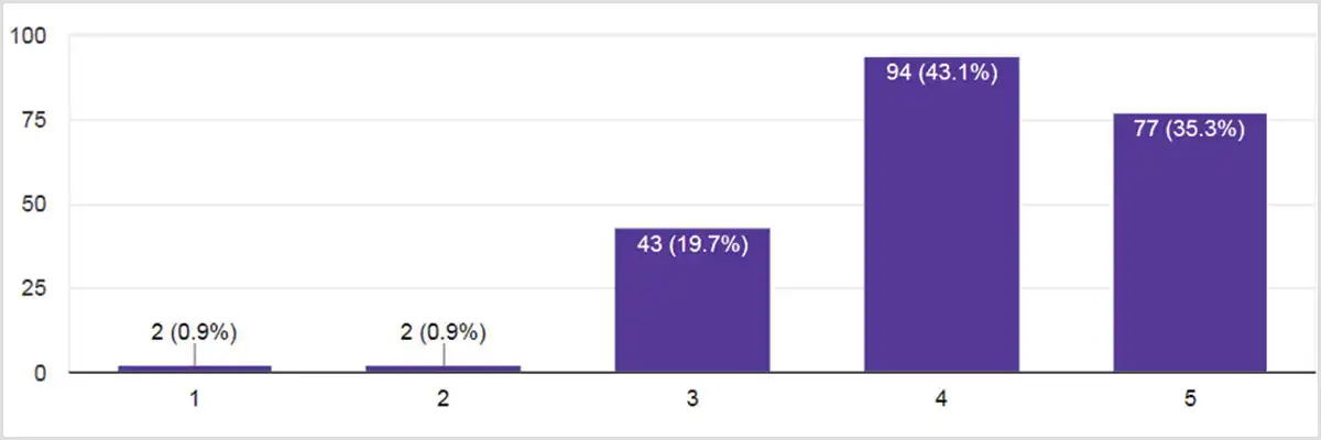 A Google form was circulated among civil engineering fraternity in India