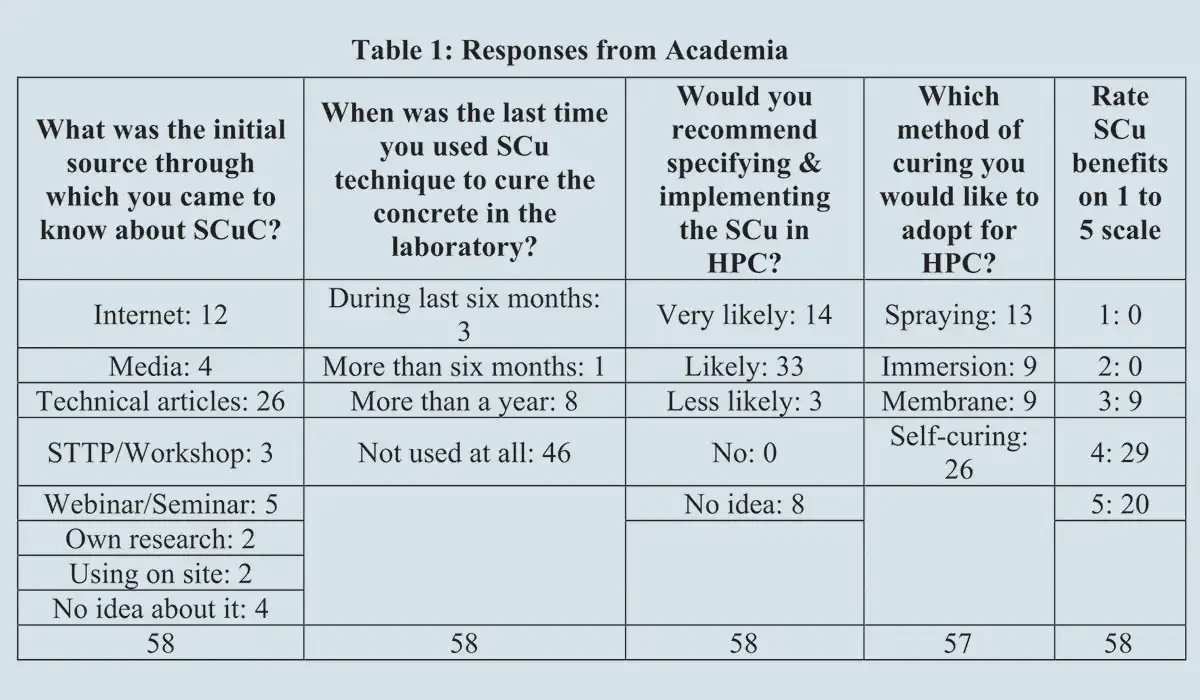 A Google form was circulated among civil engineering fraternity in India