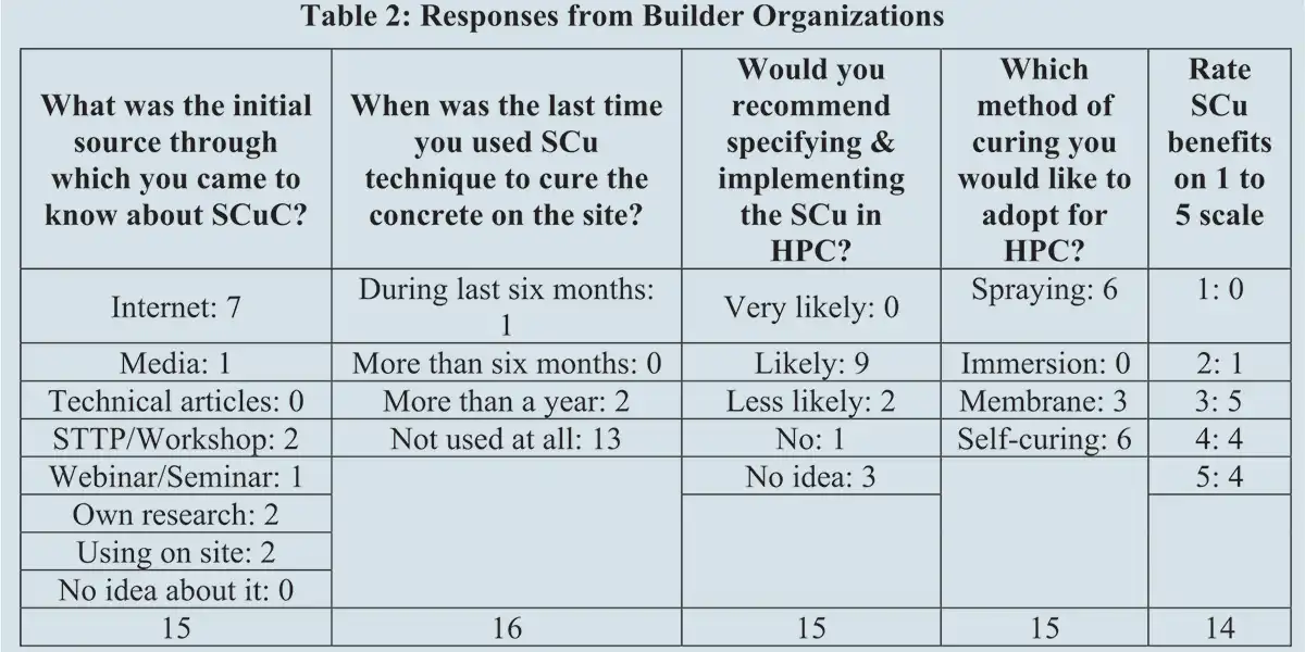 A Google form was circulated among civil engineering fraternity in India