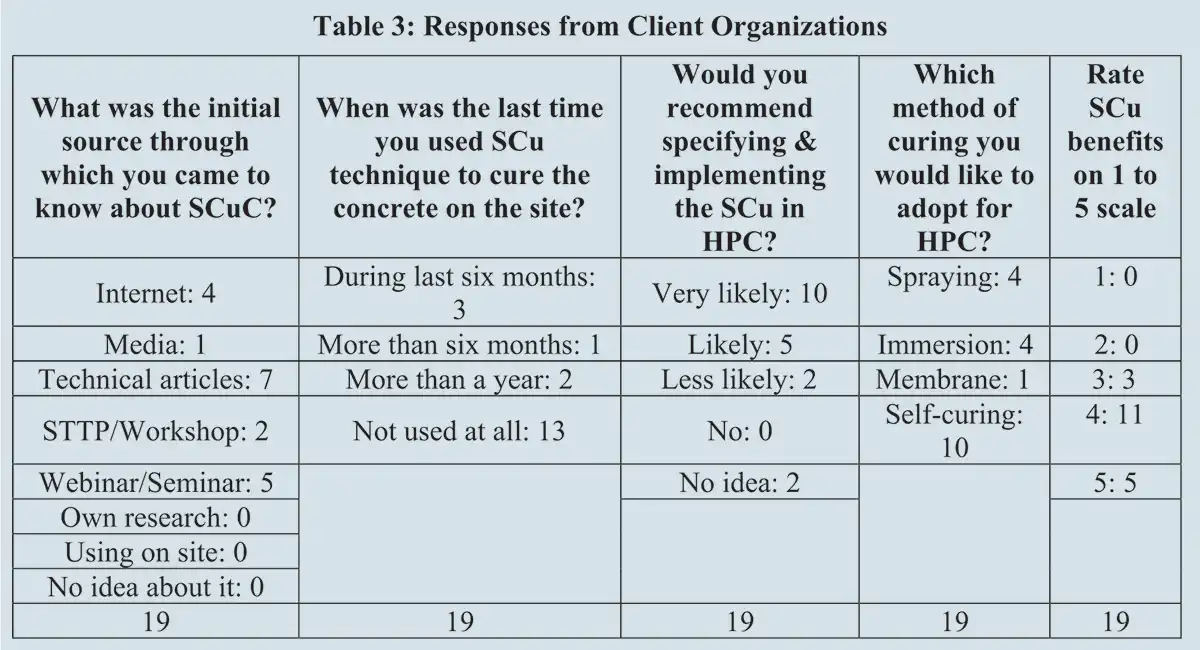 A Google form was circulated among civil engineering fraternity in India