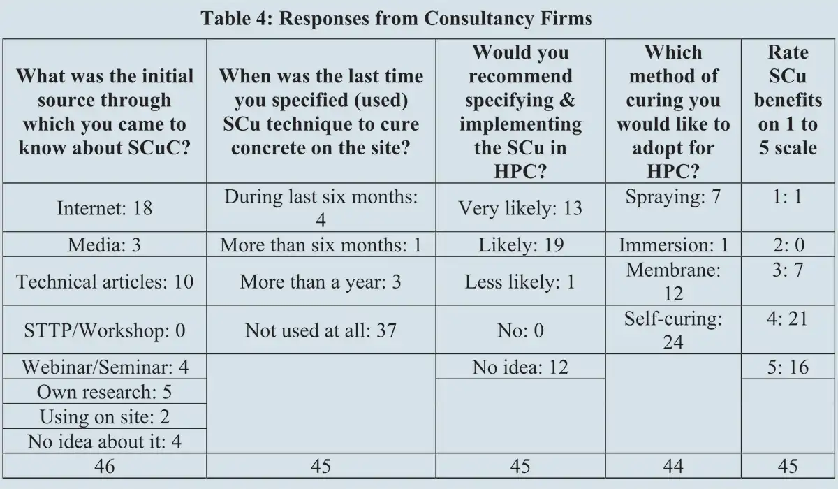 A Google form was circulated among civil engineering fraternity in India