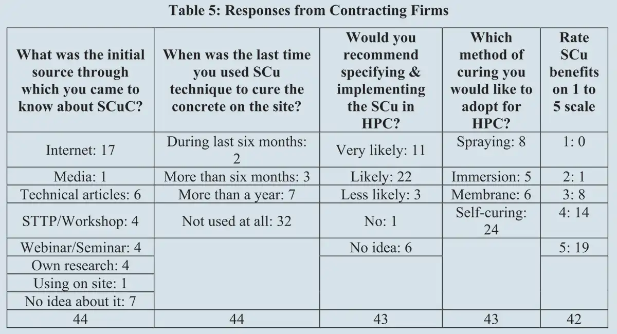 A Google form was circulated among civil engineering fraternity in India