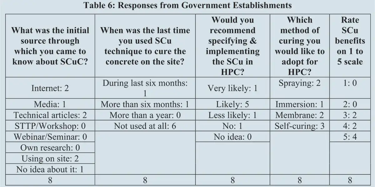A Google form was circulated among civil engineering fraternity in India
