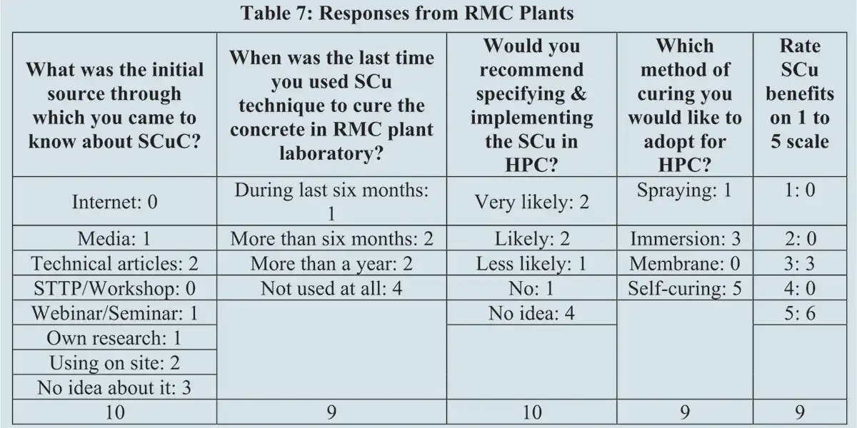 A Google form was circulated among civil engineering fraternity in India