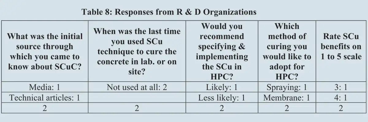 A Google form was circulated among civil engineering fraternity in India