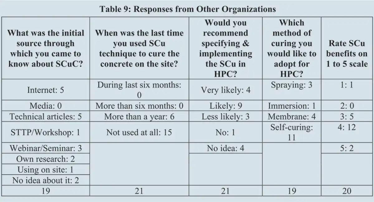 A Google form was circulated among civil engineering fraternity in India