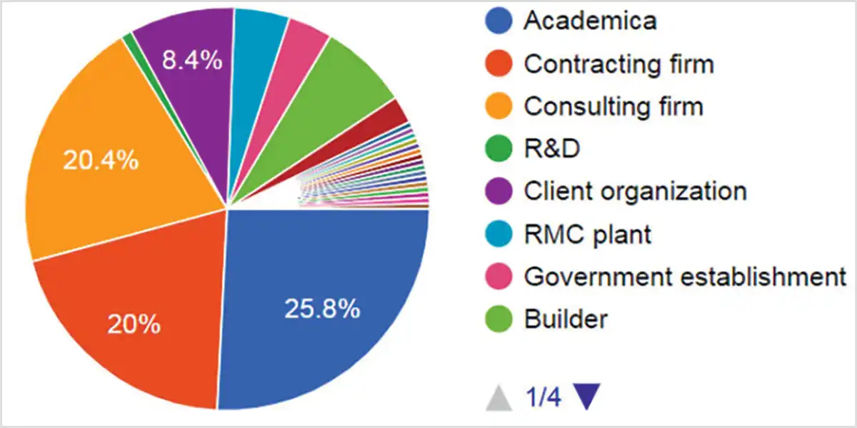 A Google form was circulated among civil engineering fraternity in India