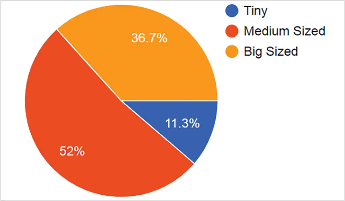 A Google form was circulated among civil engineering fraternity in India