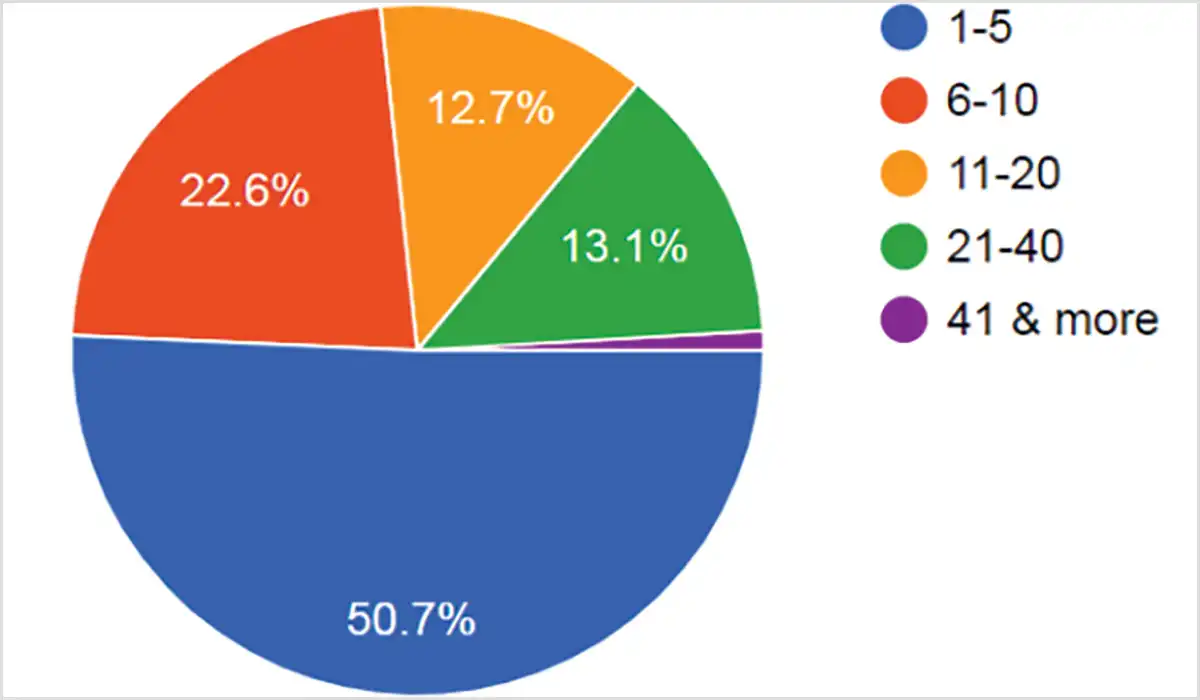 A Google form was circulated among civil engineering fraternity in India