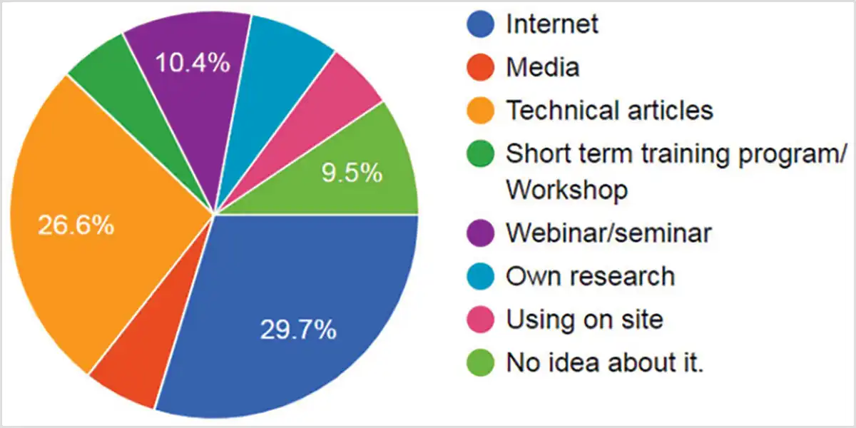 A Google form was circulated among civil engineering fraternity in India