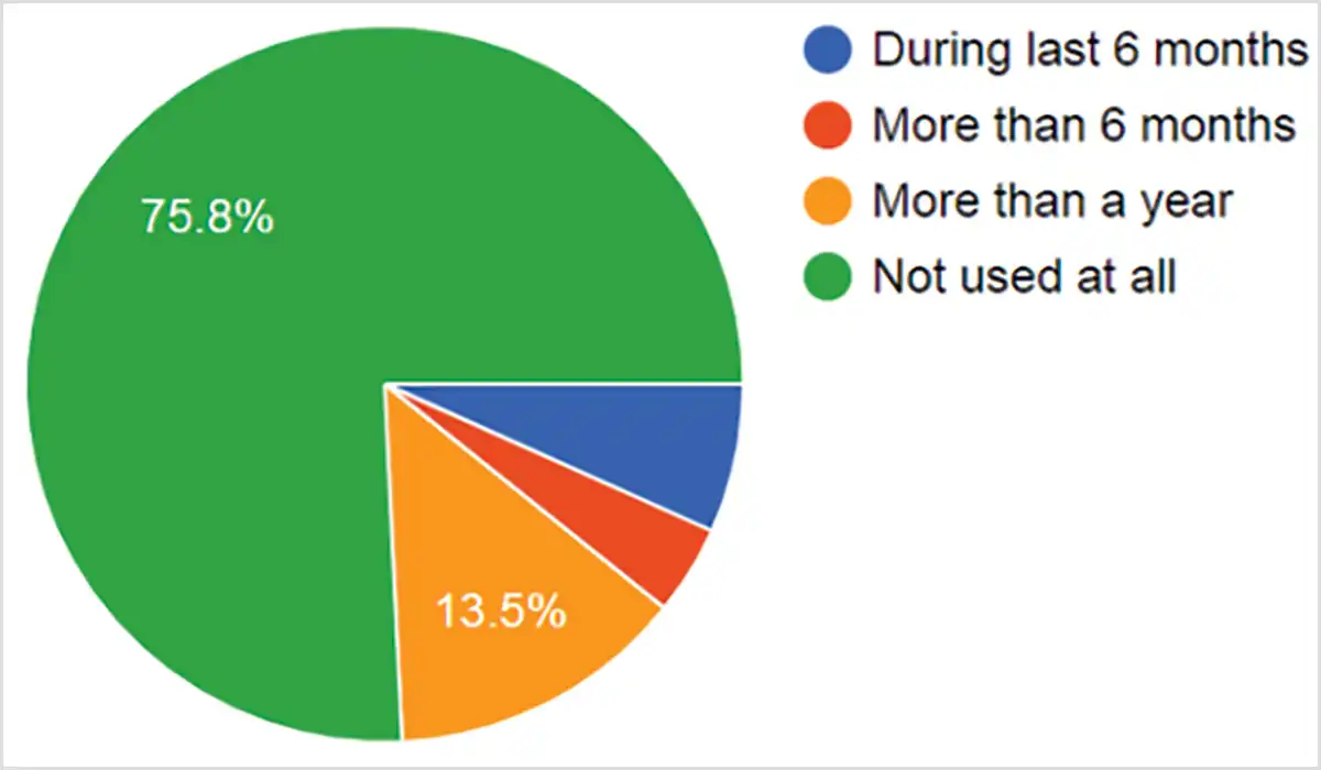 A Google form was circulated among civil engineering fraternity in India