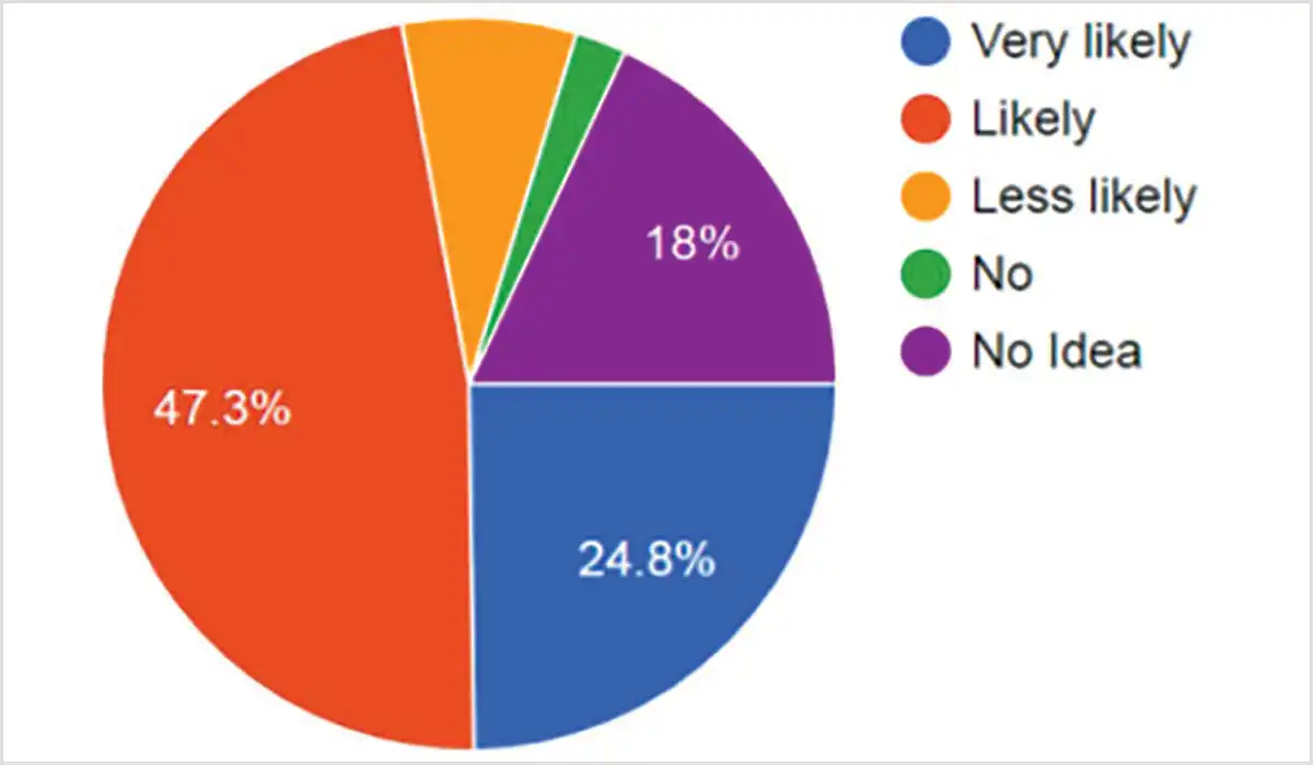 A Google form was circulated among civil engineering fraternity in India