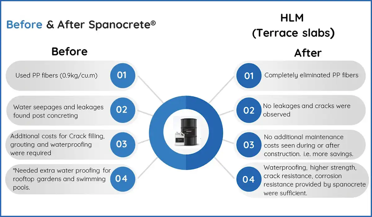 Spanocrete has demonstrated its versatility with a variety of projects nationwide