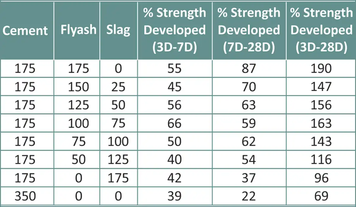 FlyAsh and Ground Granulated Blast Furnace Slag (GGBS)