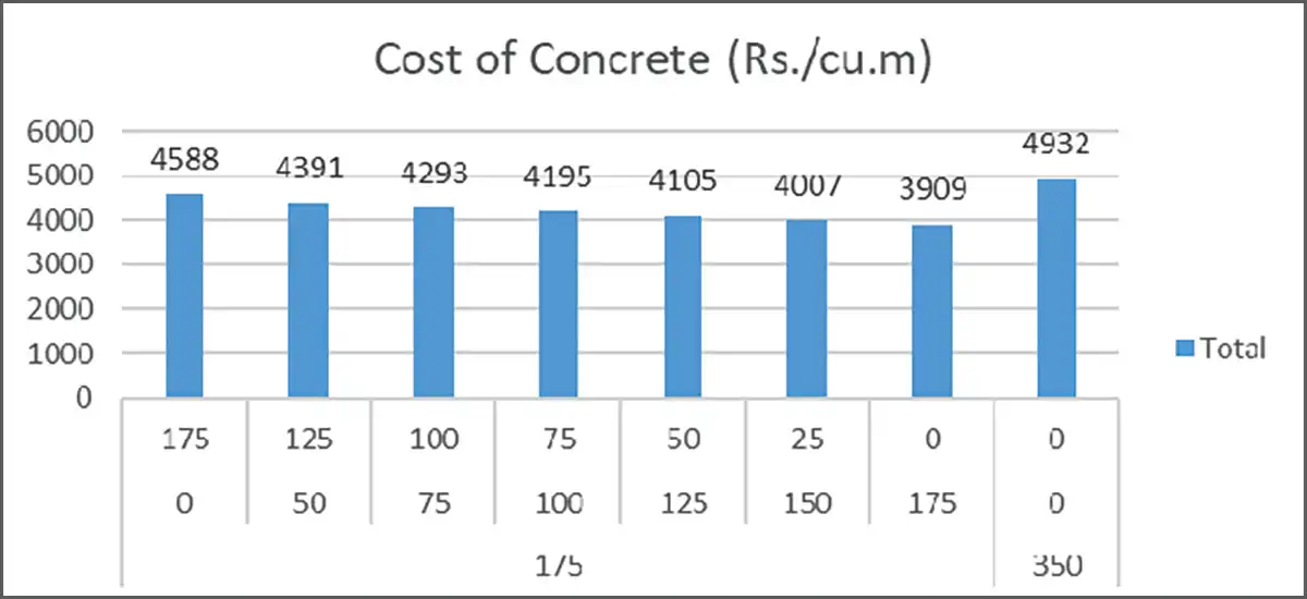 FlyAsh and Ground Granulated Blast Furnace Slag (GGBS)