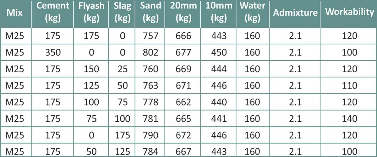 FlyAsh and Ground Granulated Blast Furnace Slag (GGBS)