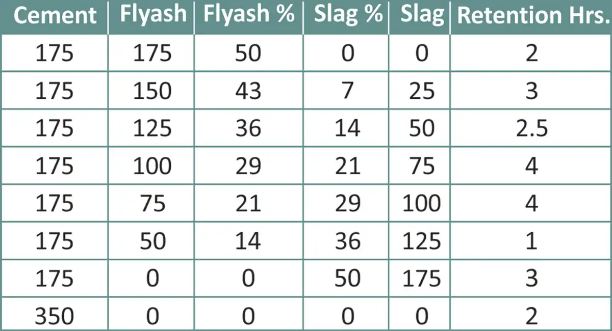 FlyAsh and Ground Granulated Blast Furnace Slag (GGBS)
