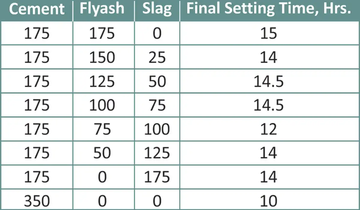 FlyAsh and Ground Granulated Blast Furnace Slag (GGBS)