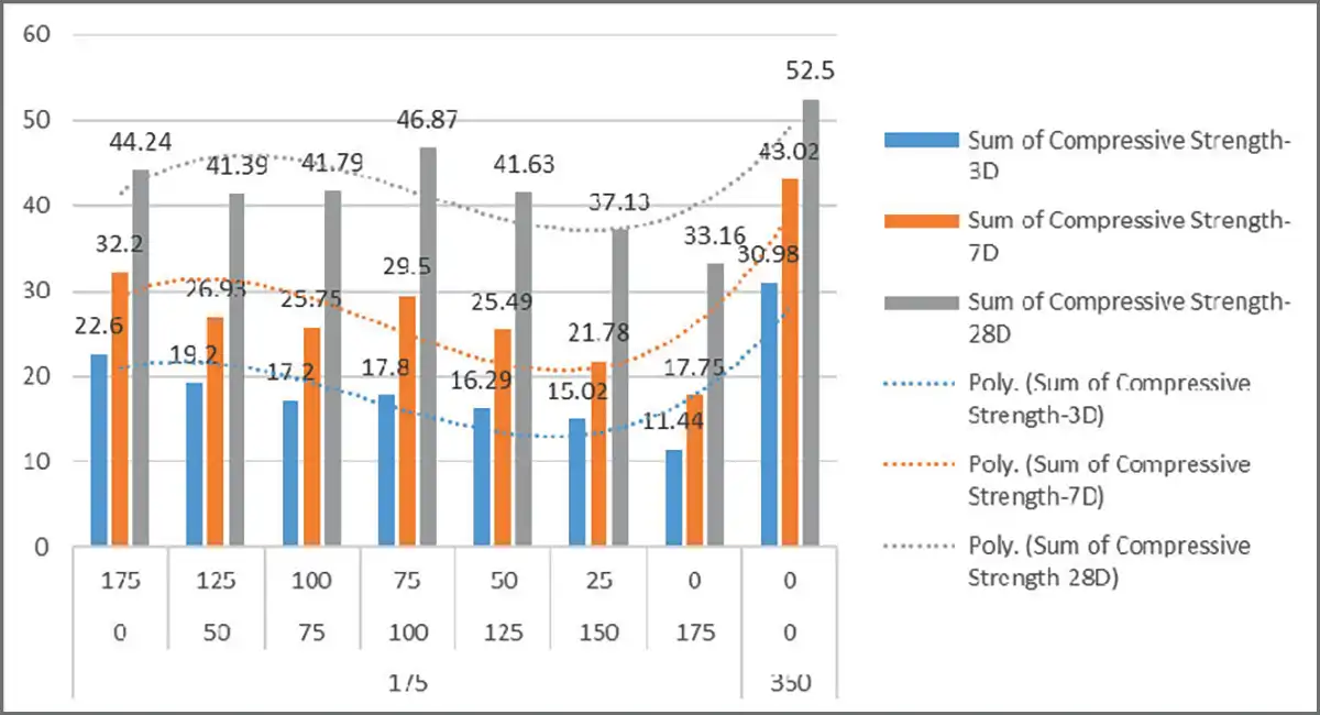 FlyAsh and Ground Granulated Blast Furnace Slag (GGBS)