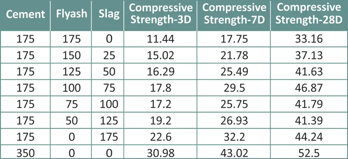 FlyAsh and Ground Granulated Blast Furnace Slag (GGBS)