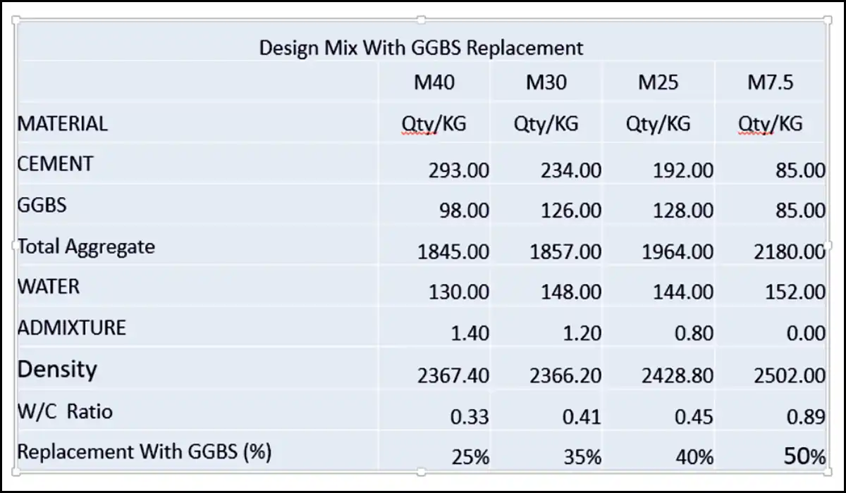 Case Study on using GGBS