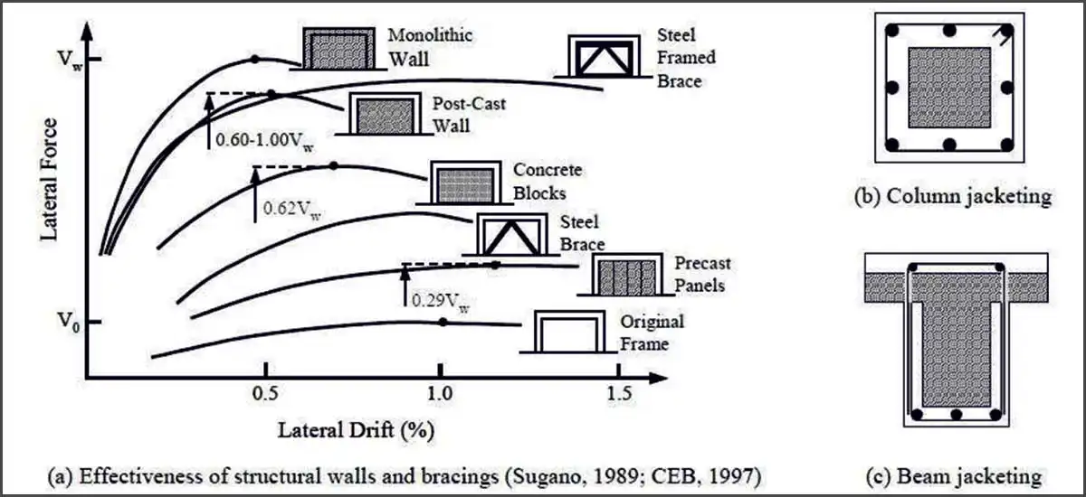 energy dissipation and seismic retrofitting