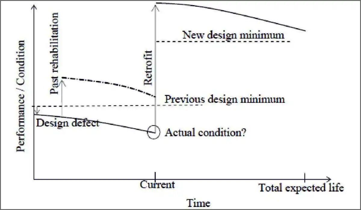 The actual condition or performance of a building