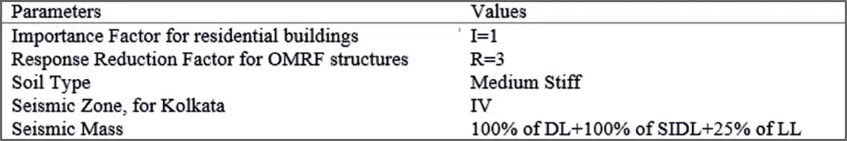 RCC buildings structures over alluvial soil of Greater Kolkata