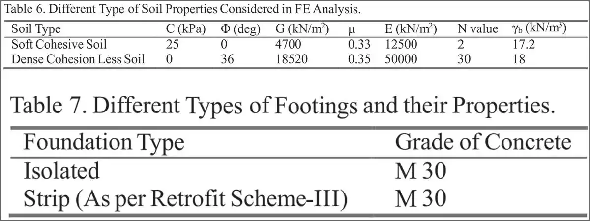 RCC buildings structures over alluvial soil of Greater Kolkata