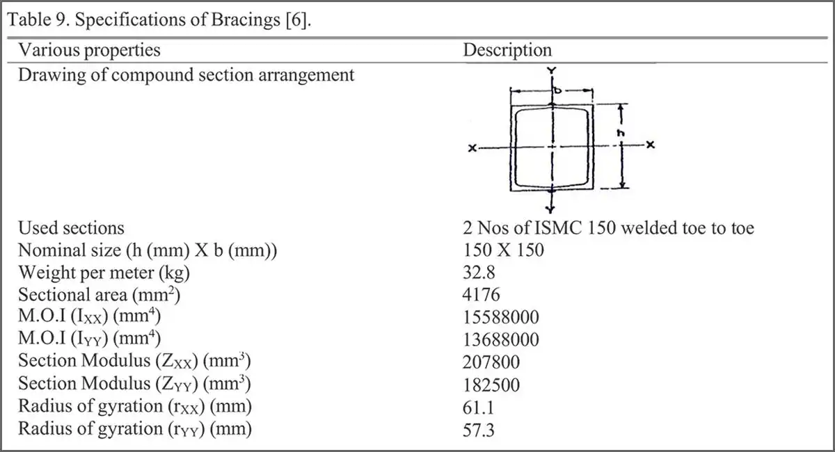 RCC buildings structures over alluvial soil of Greater Kolkata