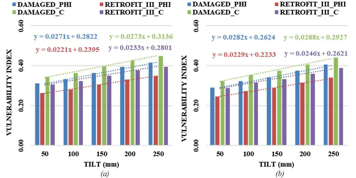 RCC buildings structures over alluvial soil of Greater Kolkata