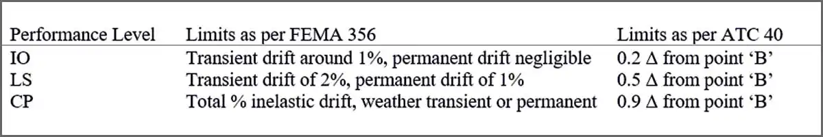 RCC buildings structures over alluvial soil of Greater Kolkata