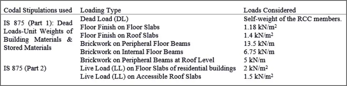 RCC buildings structures over alluvial soil of Greater Kolkata