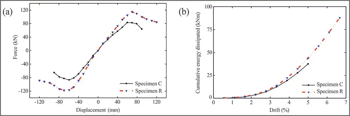 the rehabilitation of severely damaged bridge pier models