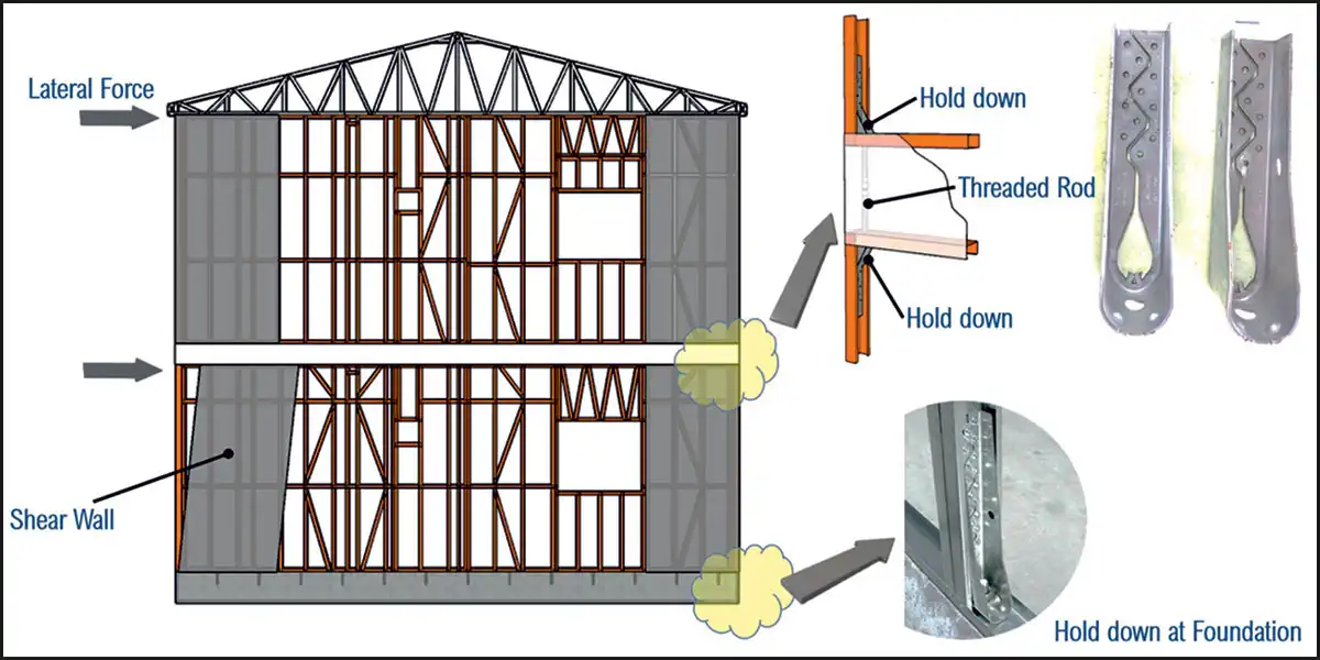 Cold form steel is a dry construction system