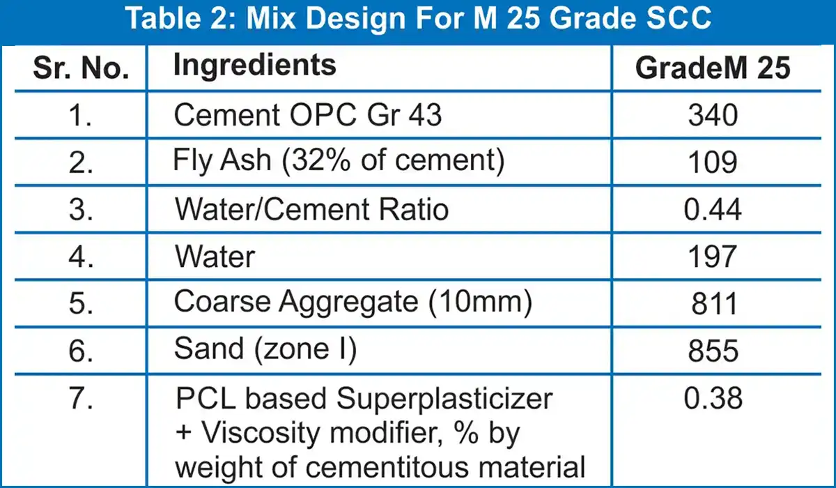 M 25 grade self-compacting concrete