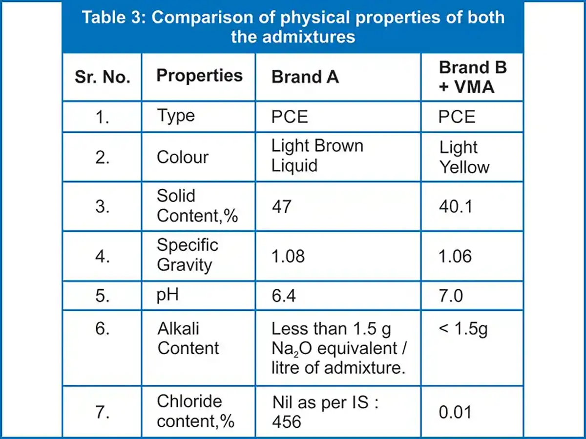 Two different brands of PCE based admixture