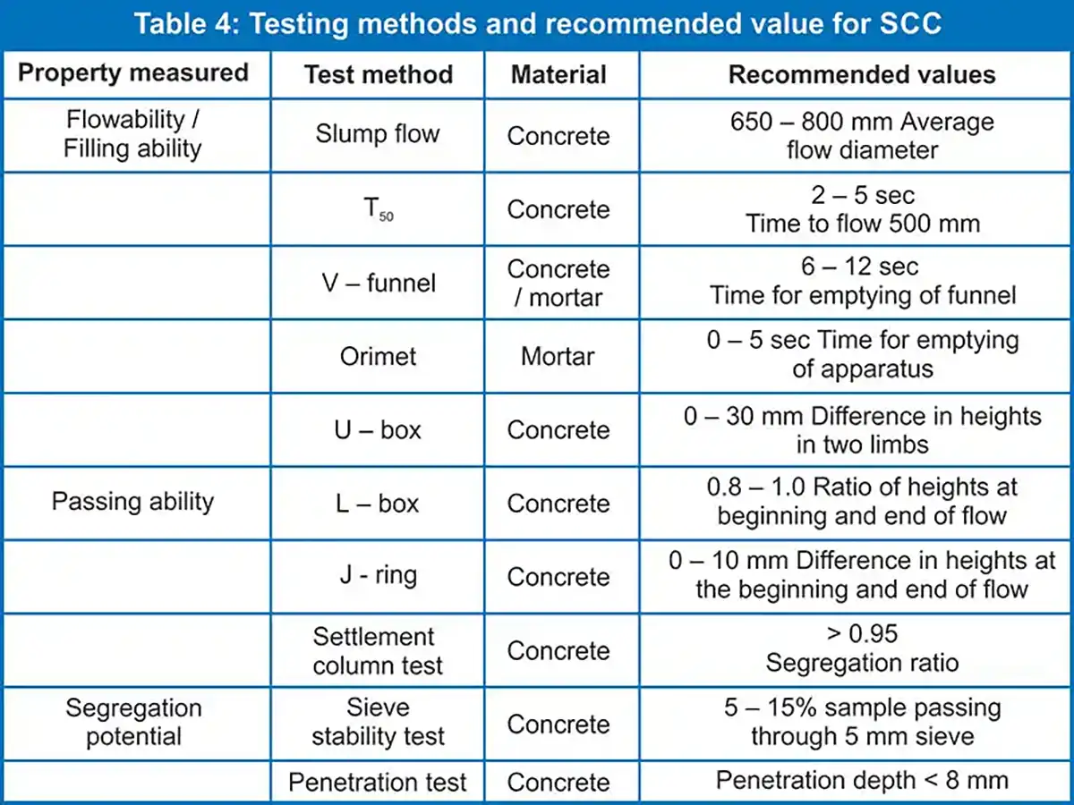 various tests methods stipulated in EFNARC & recommended