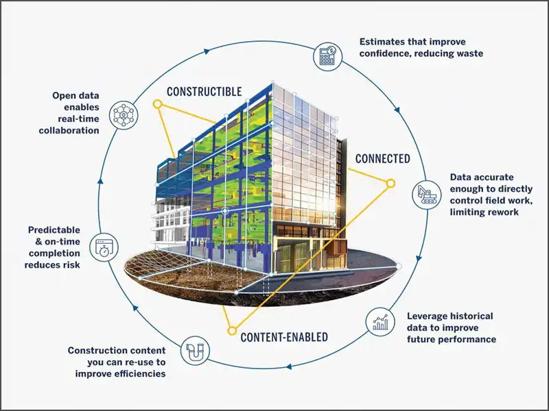 Trimble Solutions An evaluation of the environmental impacts associated with a project