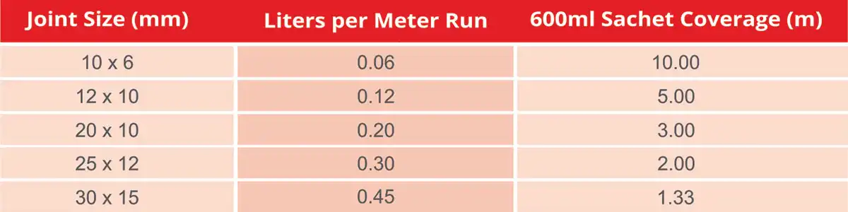 In the construction industry, effective joint sealing