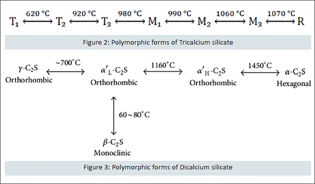 Polymorphism of Cement Phases Alite (C3S) exists in several polymorphic forms