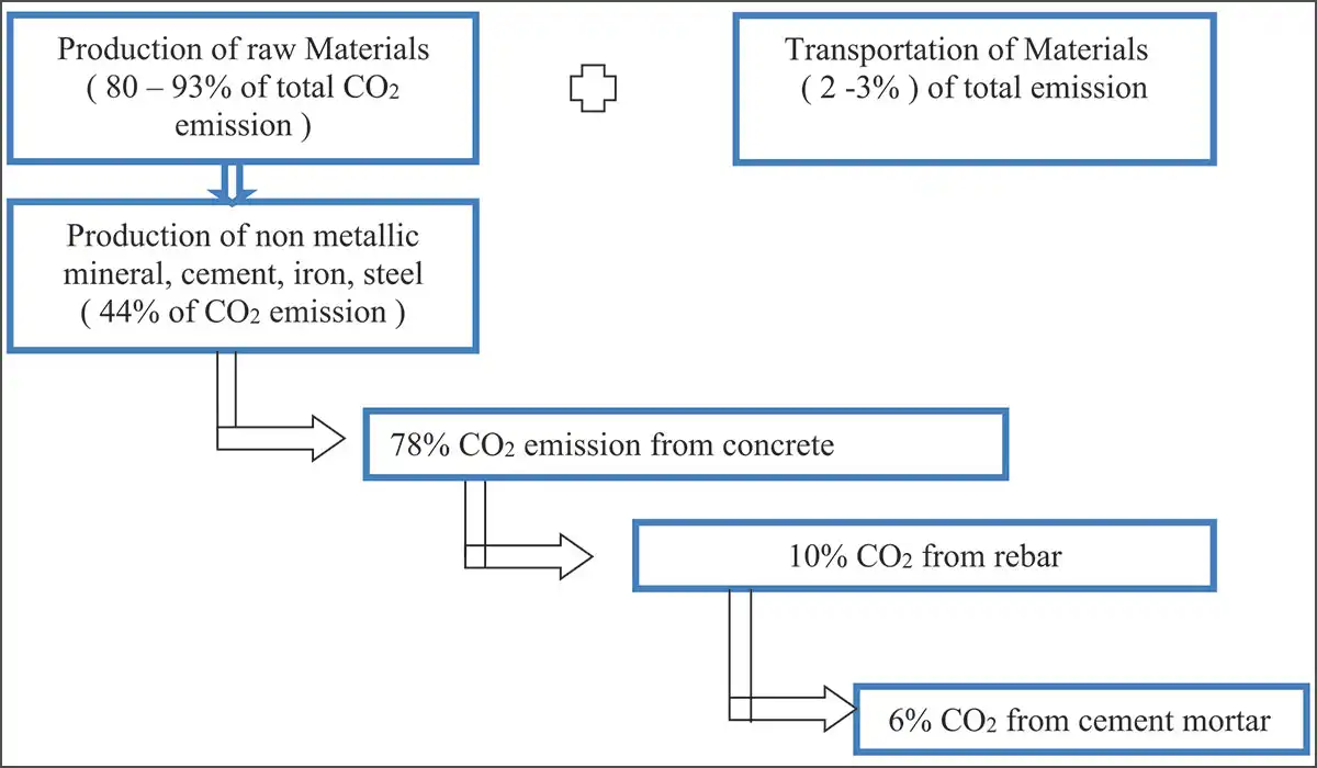 CO2 emissions at different stages in the construction