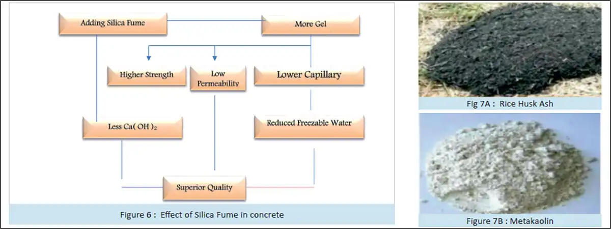 Effect of Silica Fume and Rice Husk Ash & Metakaolin RHA is produced by a combustion of rice husk at controlled temperature