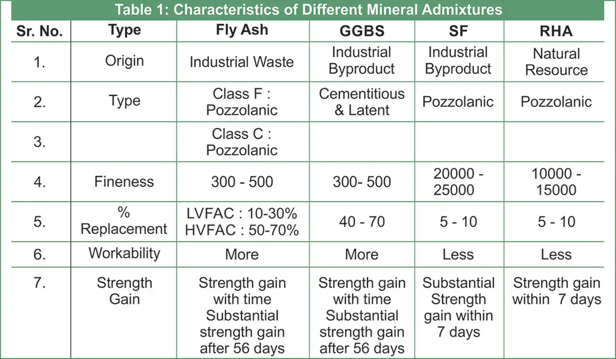 characteristics of mineral admixtures Essential component in concrete