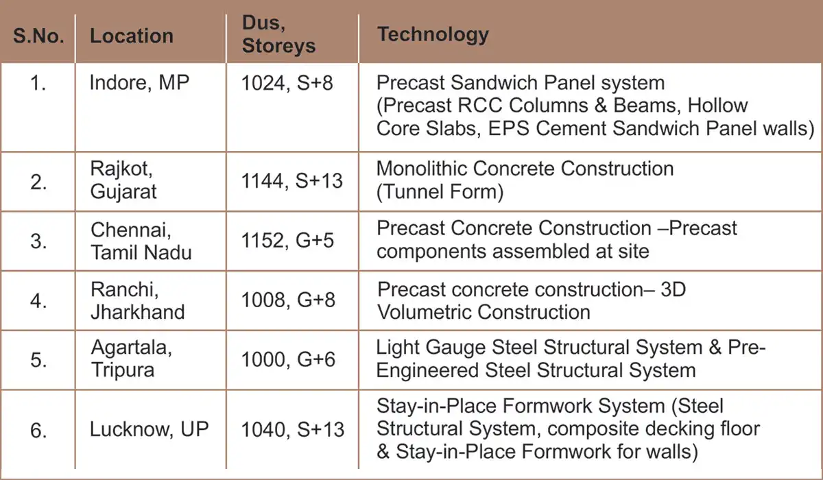 The shortlisted technologies are showcased through six Light House Projects