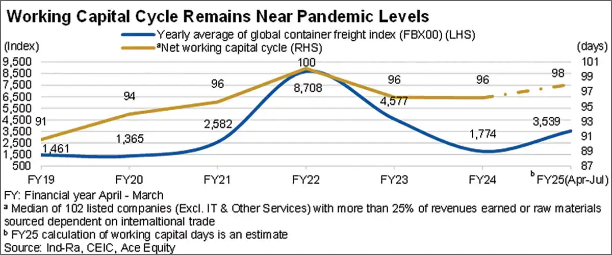EBITDA margins and working capital of exporters during FY25